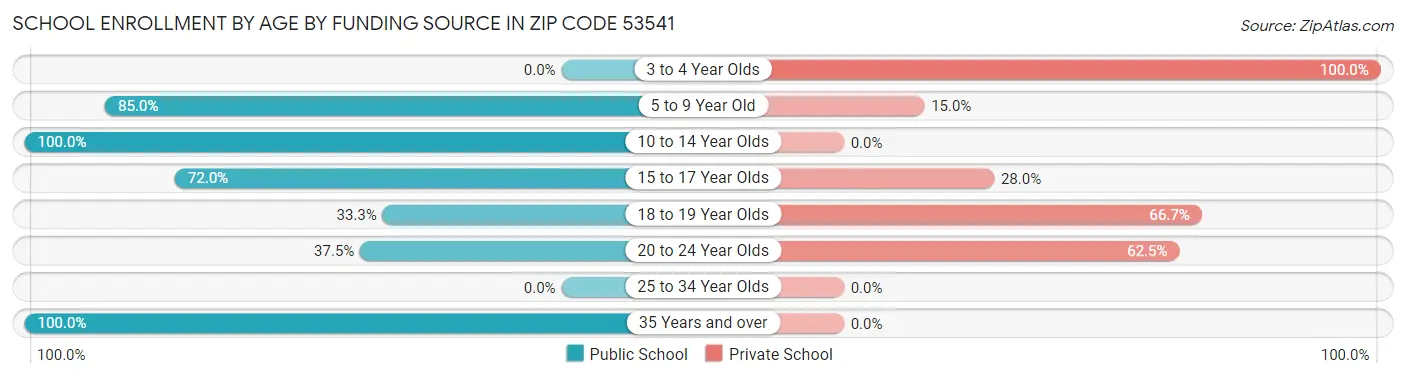 School Enrollment by Age by Funding Source in Zip Code 53541