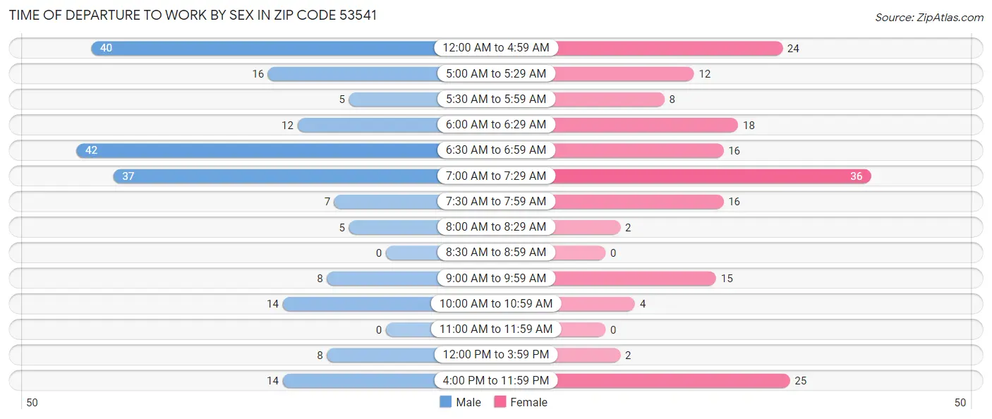 Time of Departure to Work by Sex in Zip Code 53541