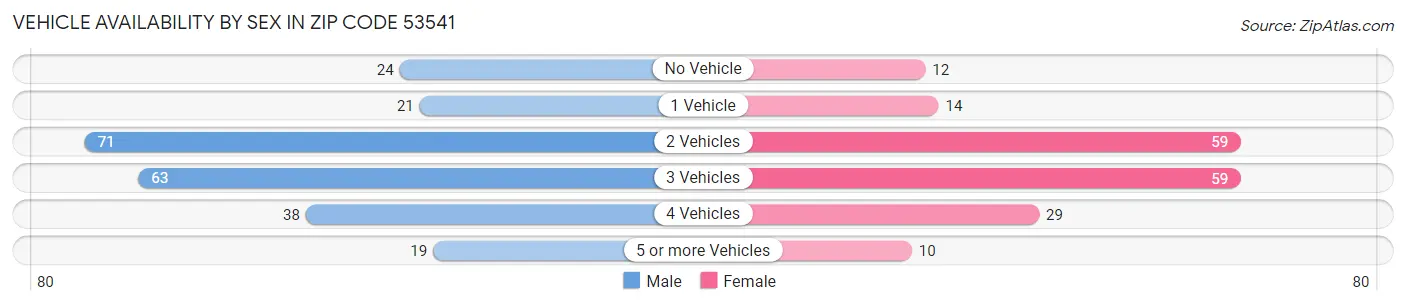 Vehicle Availability by Sex in Zip Code 53541