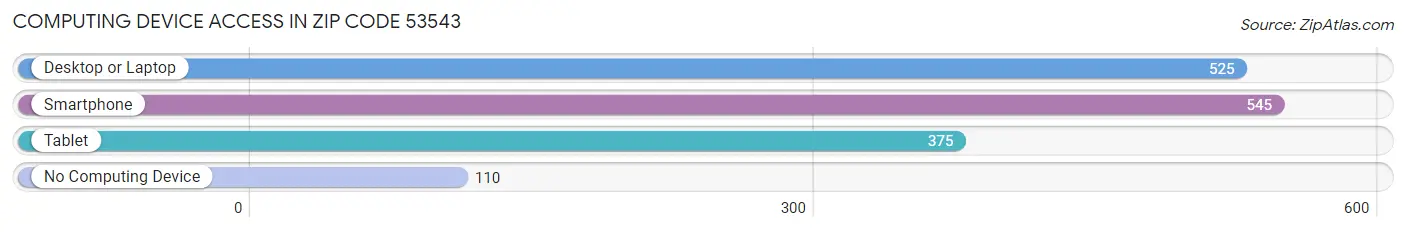 Computing Device Access in Zip Code 53543