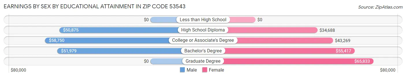 Earnings by Sex by Educational Attainment in Zip Code 53543