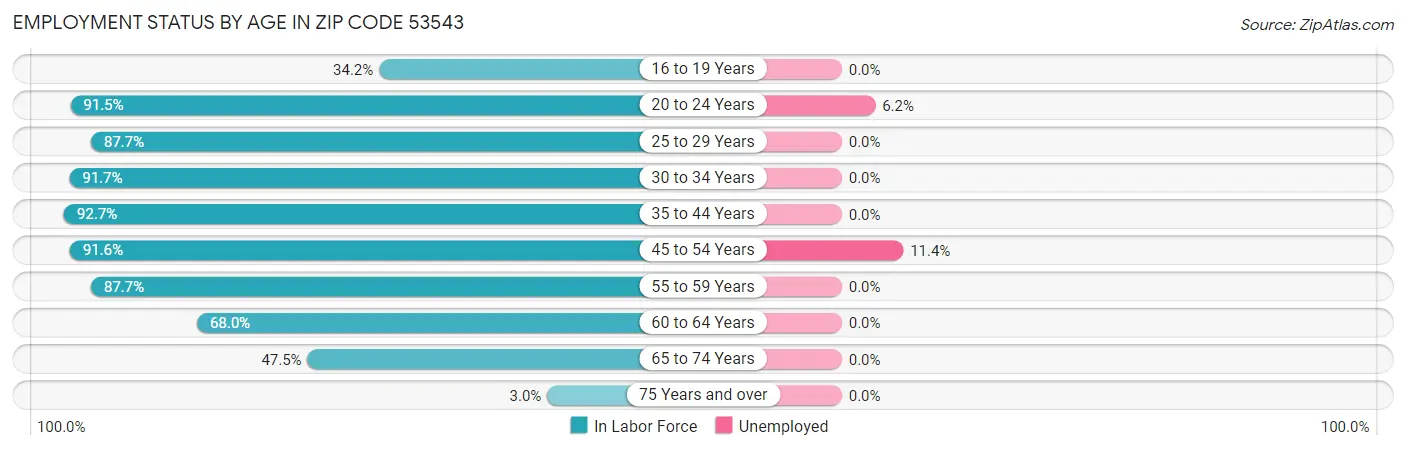 Employment Status by Age in Zip Code 53543