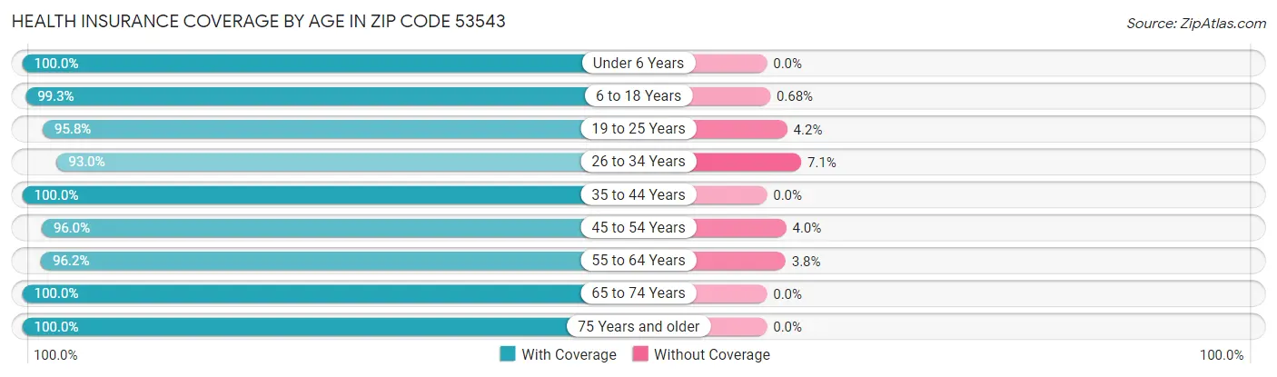 Health Insurance Coverage by Age in Zip Code 53543