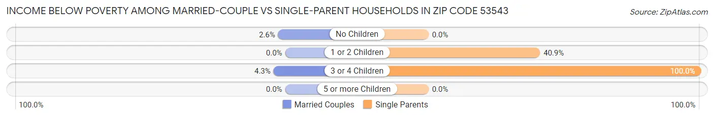 Income Below Poverty Among Married-Couple vs Single-Parent Households in Zip Code 53543