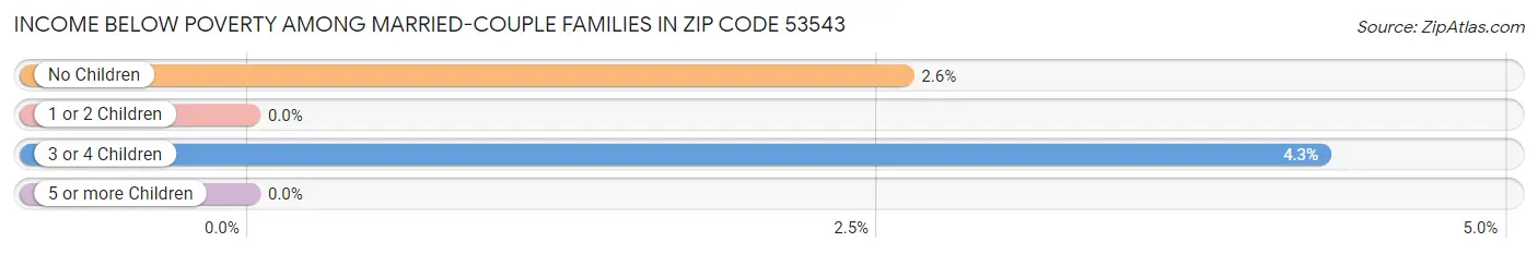 Income Below Poverty Among Married-Couple Families in Zip Code 53543