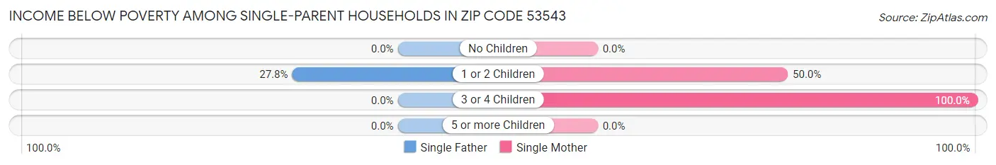 Income Below Poverty Among Single-Parent Households in Zip Code 53543