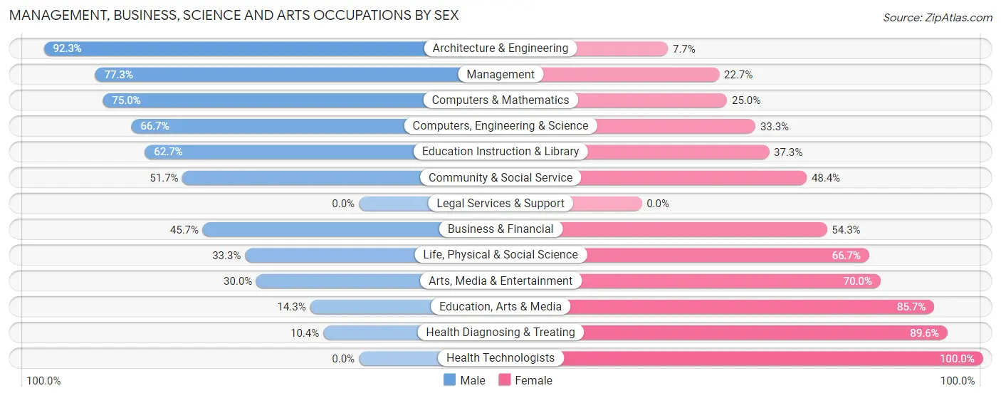 Management, Business, Science and Arts Occupations by Sex in Zip Code 53543