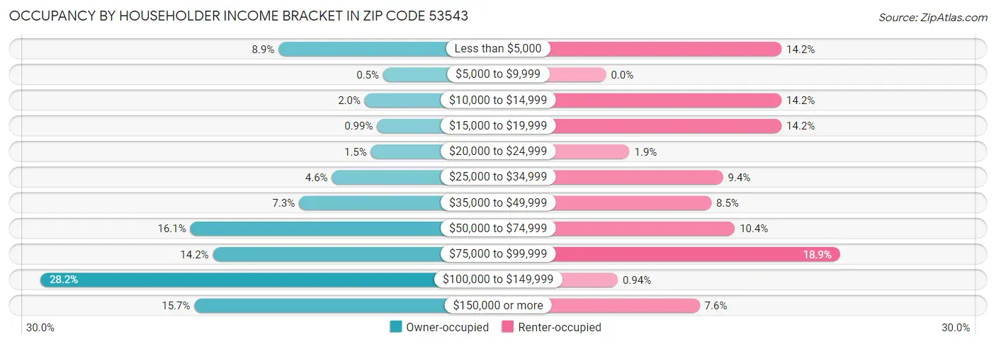 Occupancy by Householder Income Bracket in Zip Code 53543