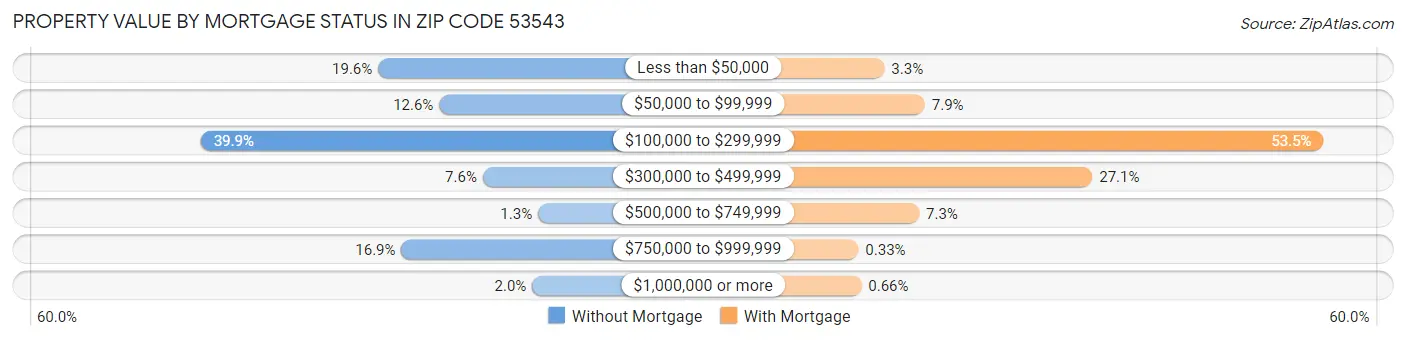 Property Value by Mortgage Status in Zip Code 53543