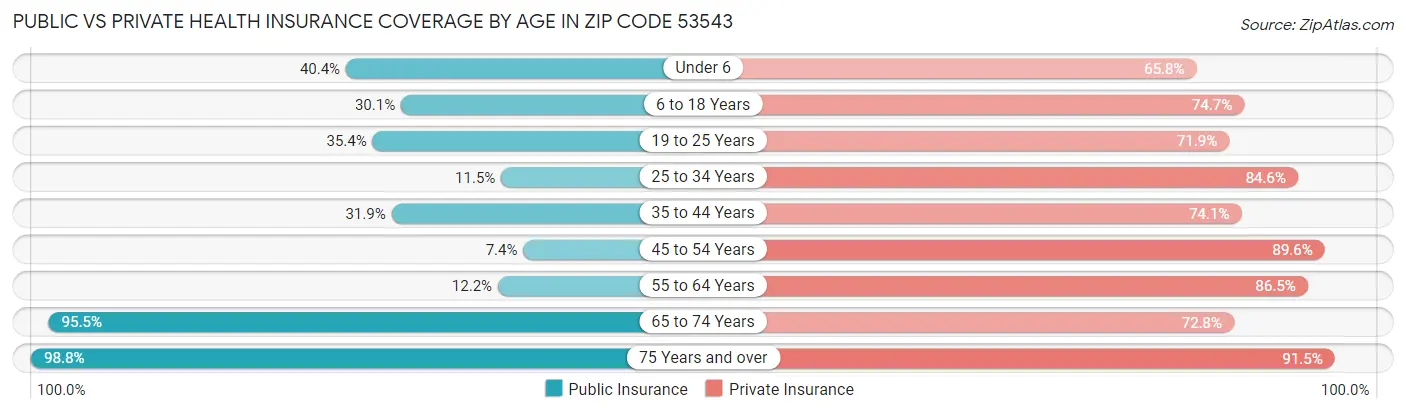 Public vs Private Health Insurance Coverage by Age in Zip Code 53543