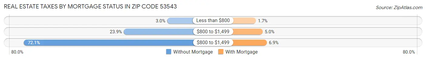 Real Estate Taxes by Mortgage Status in Zip Code 53543