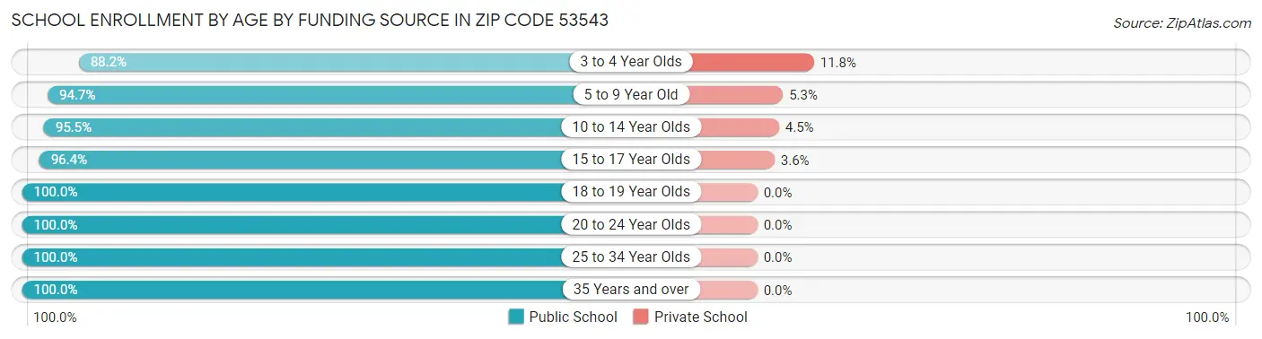 School Enrollment by Age by Funding Source in Zip Code 53543