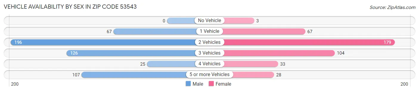 Vehicle Availability by Sex in Zip Code 53543