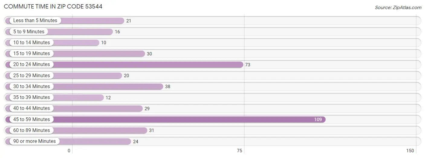 Commute Time in Zip Code 53544