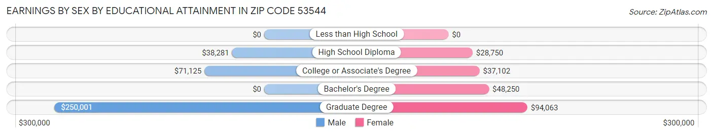 Earnings by Sex by Educational Attainment in Zip Code 53544