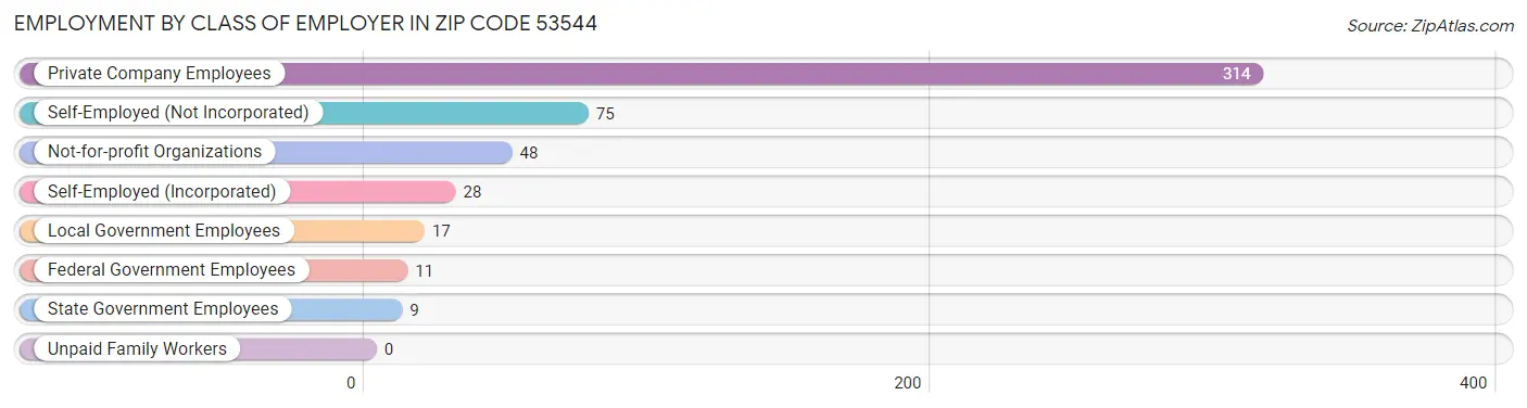 Employment by Class of Employer in Zip Code 53544