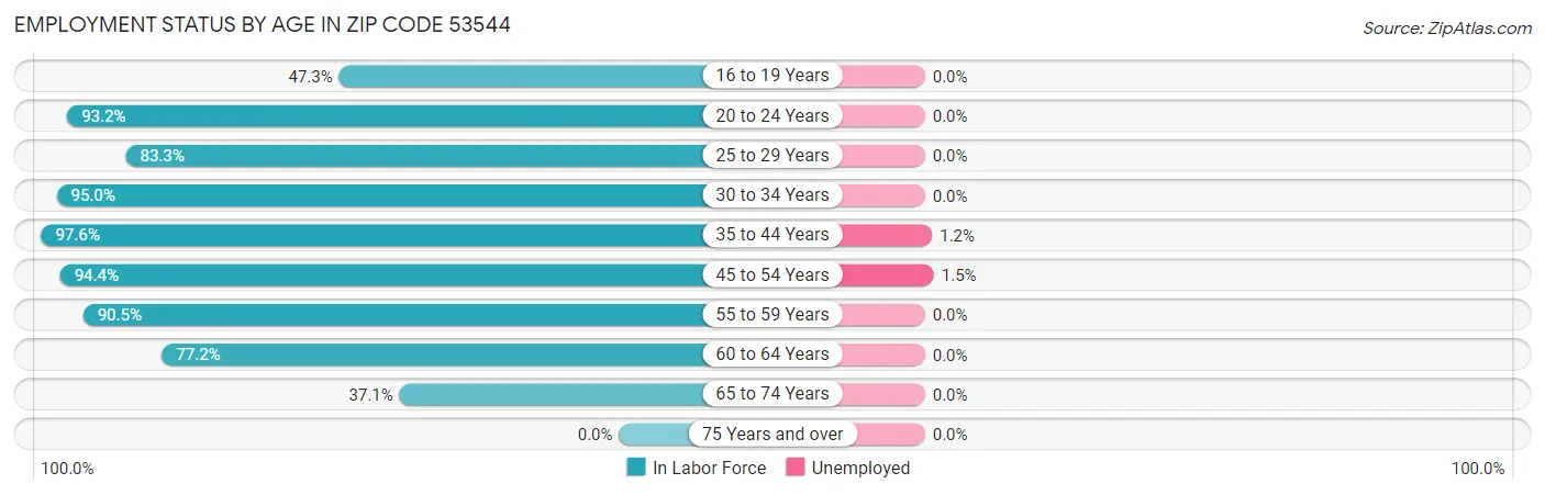 Employment Status by Age in Zip Code 53544