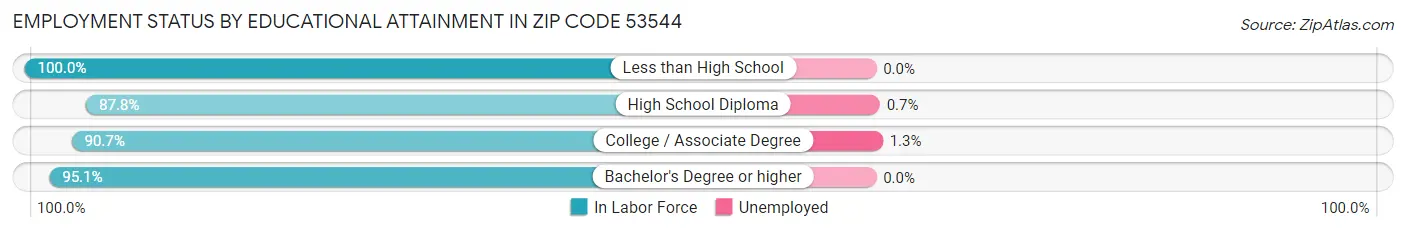 Employment Status by Educational Attainment in Zip Code 53544