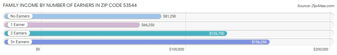 Family Income by Number of Earners in Zip Code 53544