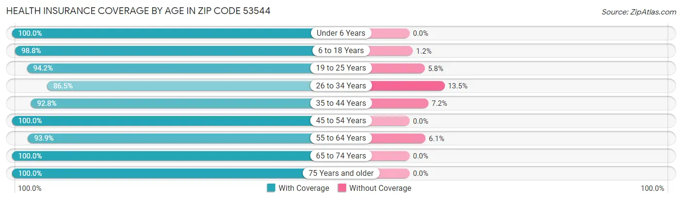 Health Insurance Coverage by Age in Zip Code 53544