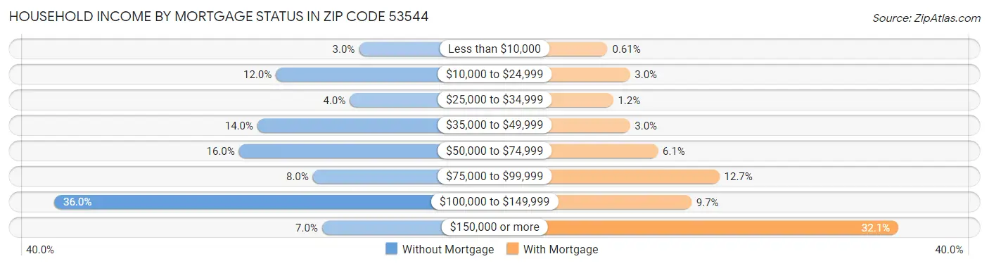Household Income by Mortgage Status in Zip Code 53544