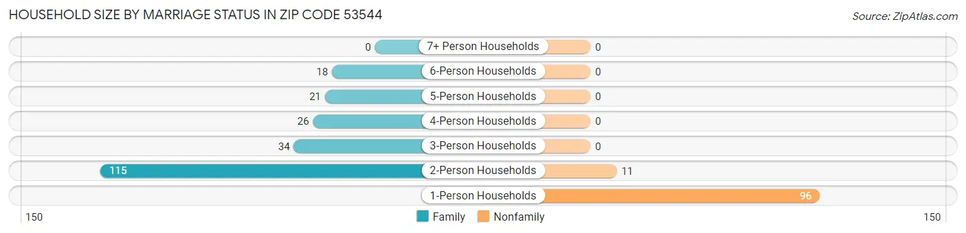 Household Size by Marriage Status in Zip Code 53544