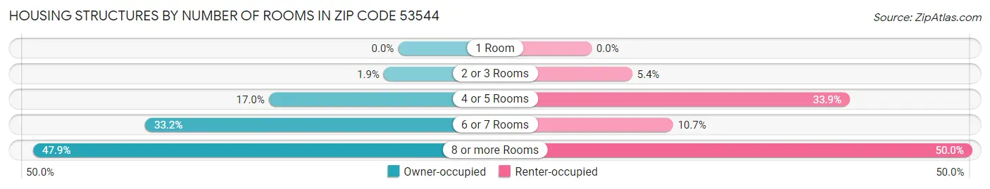 Housing Structures by Number of Rooms in Zip Code 53544