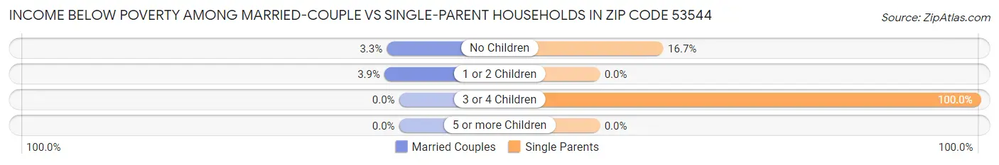 Income Below Poverty Among Married-Couple vs Single-Parent Households in Zip Code 53544