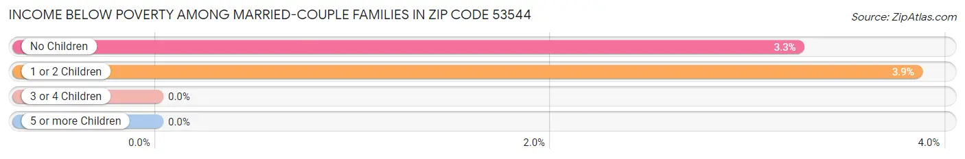 Income Below Poverty Among Married-Couple Families in Zip Code 53544