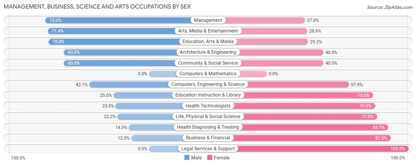 Management, Business, Science and Arts Occupations by Sex in Zip Code 53544