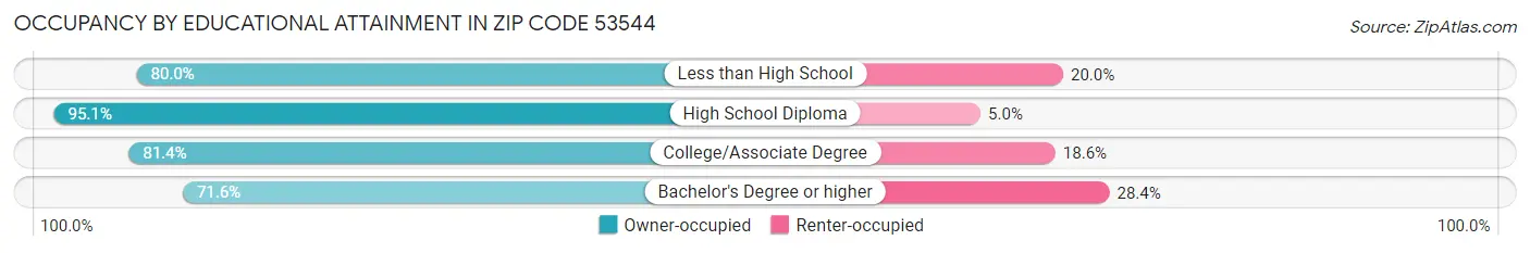 Occupancy by Educational Attainment in Zip Code 53544