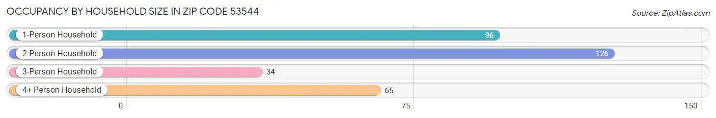 Occupancy by Household Size in Zip Code 53544