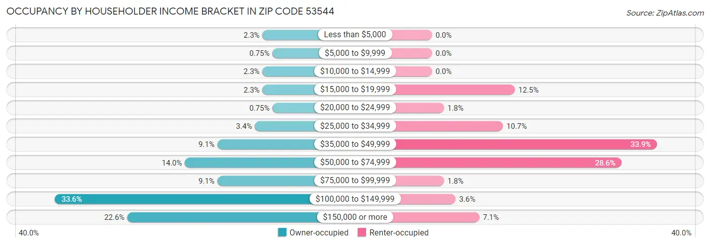 Occupancy by Householder Income Bracket in Zip Code 53544