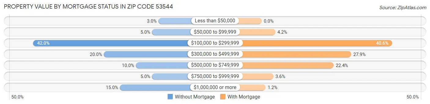 Property Value by Mortgage Status in Zip Code 53544