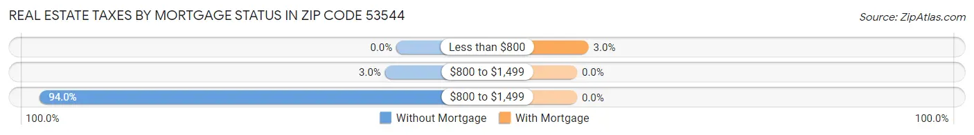 Real Estate Taxes by Mortgage Status in Zip Code 53544