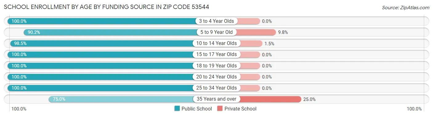 School Enrollment by Age by Funding Source in Zip Code 53544