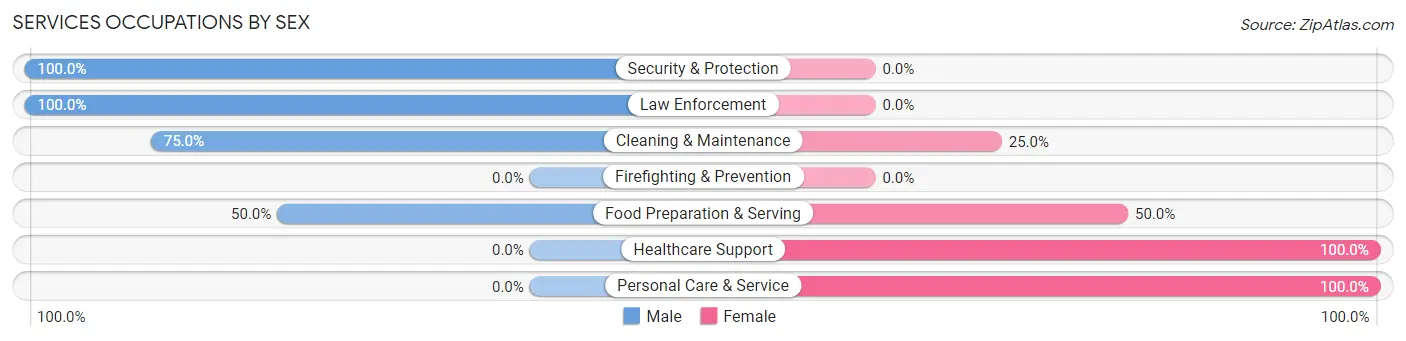 Services Occupations by Sex in Zip Code 53544