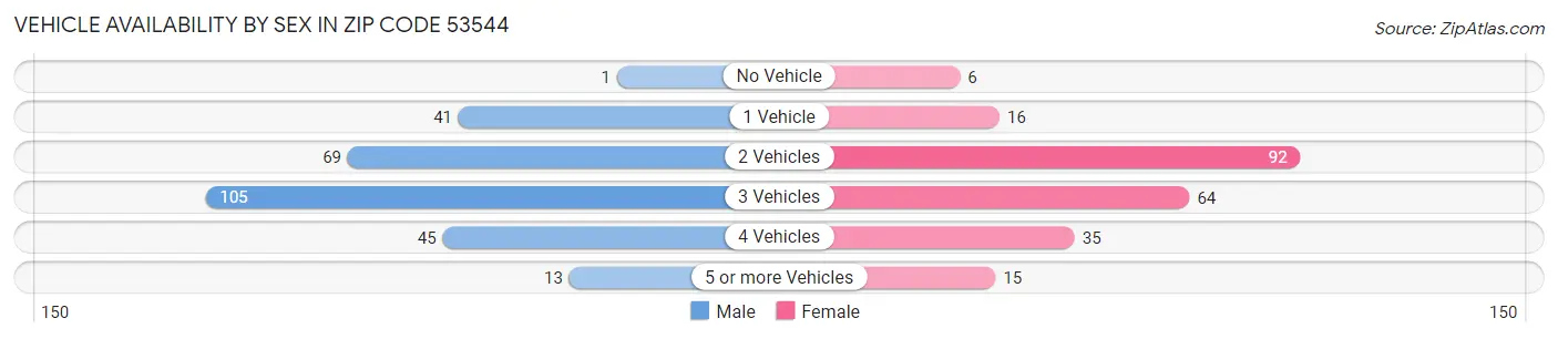 Vehicle Availability by Sex in Zip Code 53544