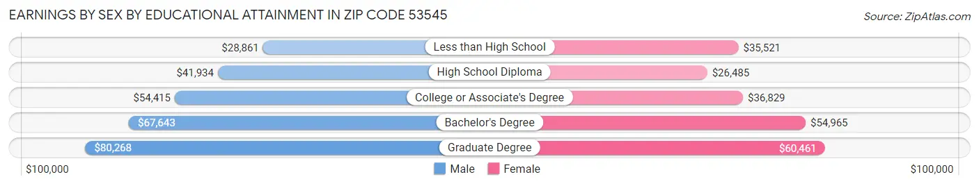 Earnings by Sex by Educational Attainment in Zip Code 53545