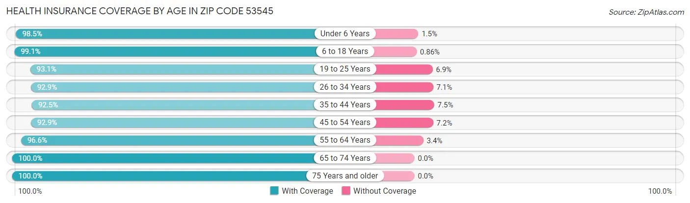 Health Insurance Coverage by Age in Zip Code 53545