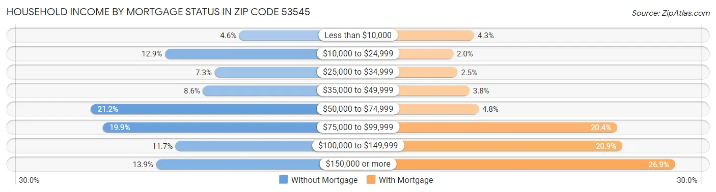 Household Income by Mortgage Status in Zip Code 53545