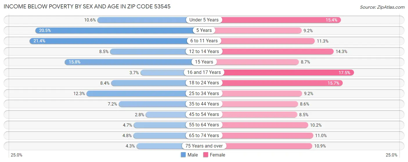 Income Below Poverty by Sex and Age in Zip Code 53545