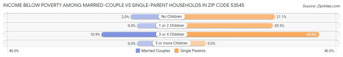 Income Below Poverty Among Married-Couple vs Single-Parent Households in Zip Code 53545