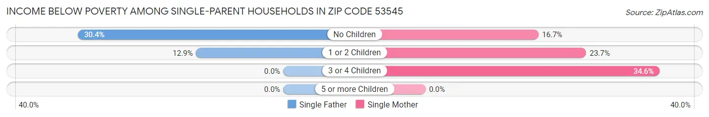 Income Below Poverty Among Single-Parent Households in Zip Code 53545