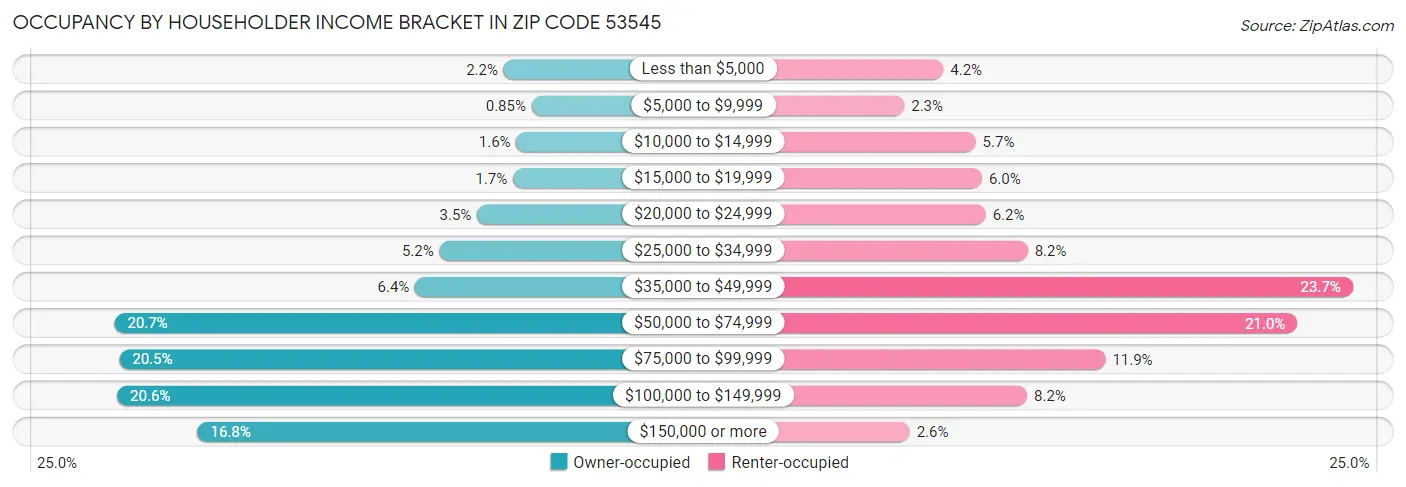Occupancy by Householder Income Bracket in Zip Code 53545