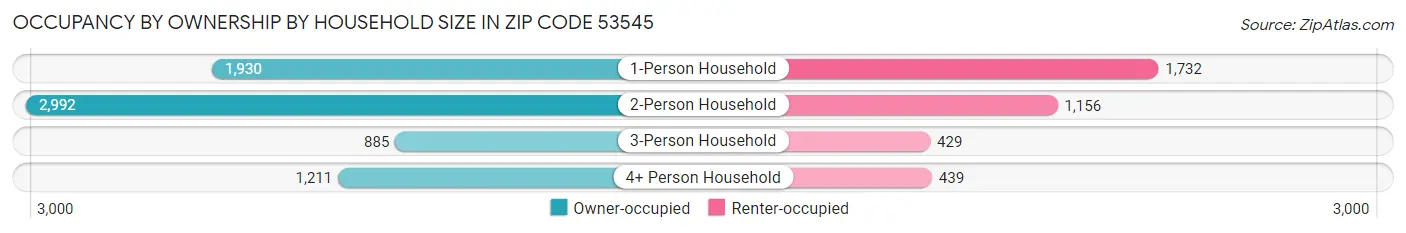 Occupancy by Ownership by Household Size in Zip Code 53545