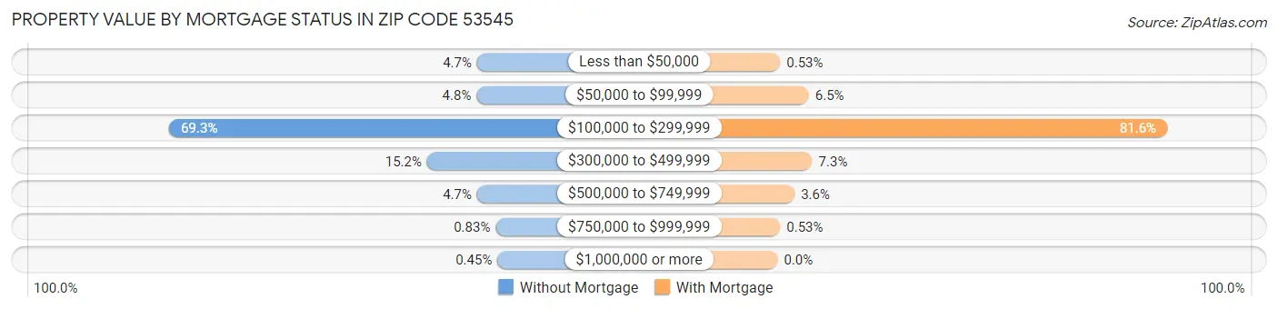 Property Value by Mortgage Status in Zip Code 53545