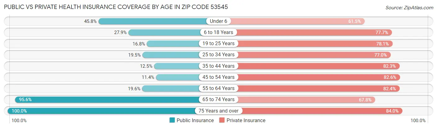 Public vs Private Health Insurance Coverage by Age in Zip Code 53545