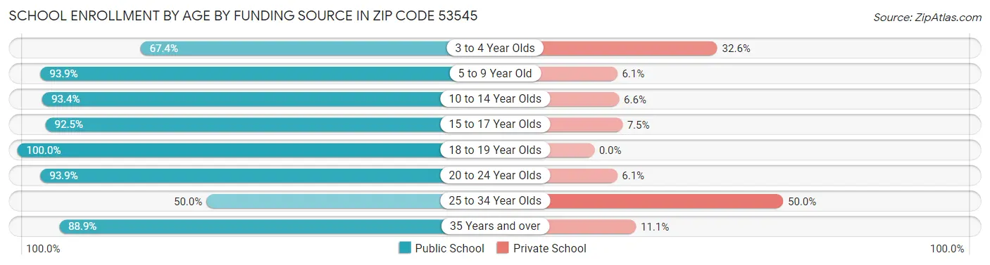 School Enrollment by Age by Funding Source in Zip Code 53545