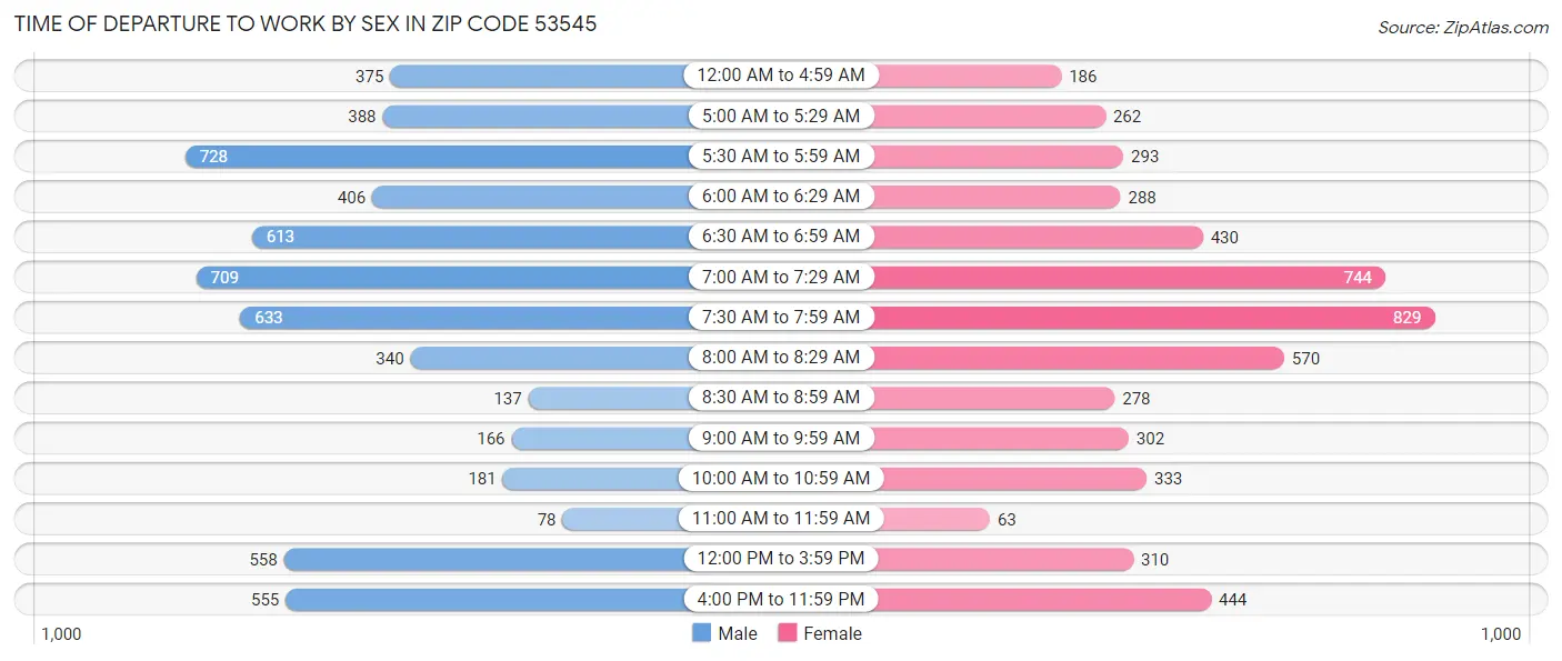 Time of Departure to Work by Sex in Zip Code 53545